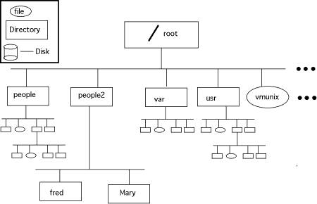 Unix filesystem tree image